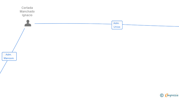 Vinculaciones societarias de SOFTWARE SINTELEC SL