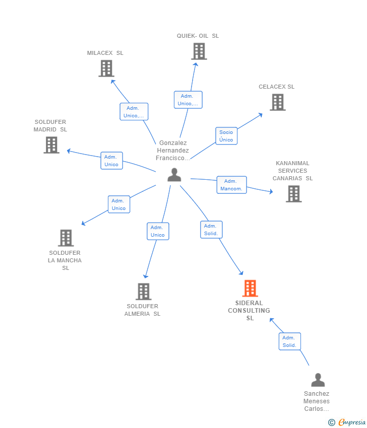 Vinculaciones societarias de SIDERAL CONSULTING SL
