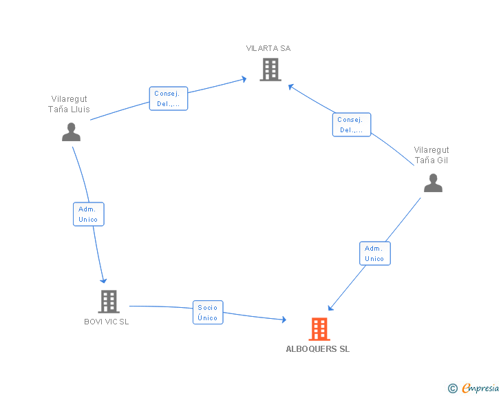 Vinculaciones societarias de ALBOQUERS SL