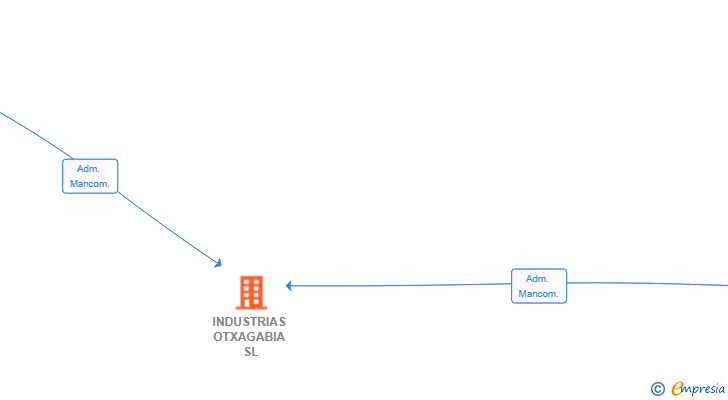 Vinculaciones societarias de INDUSTRIAS OTXAGABIA SL