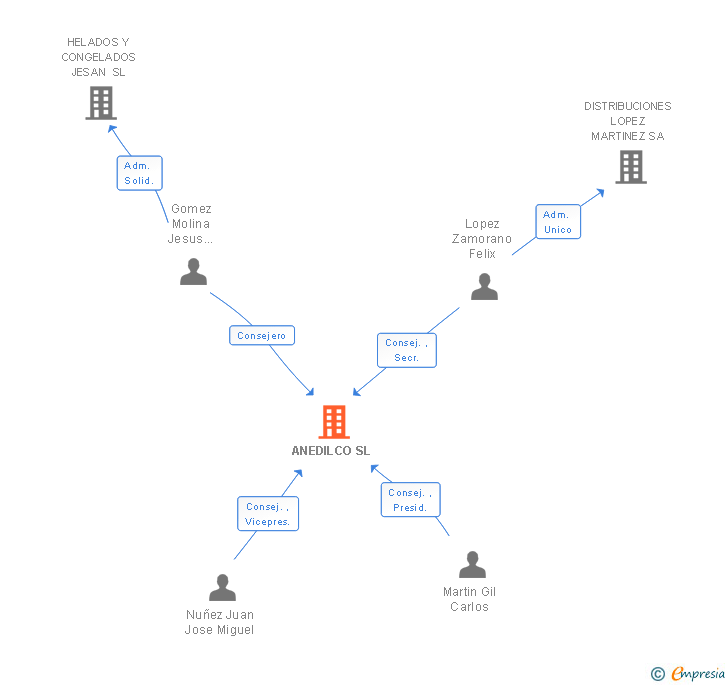 Vinculaciones societarias de ANEDILCO SL