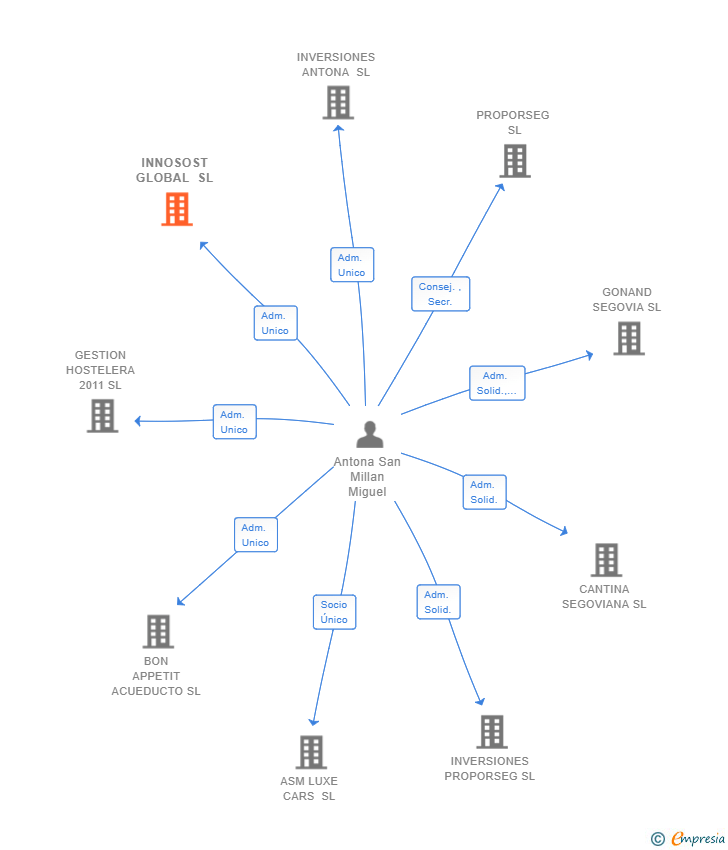 Vinculaciones societarias de INNOSOST GLOBAL SL