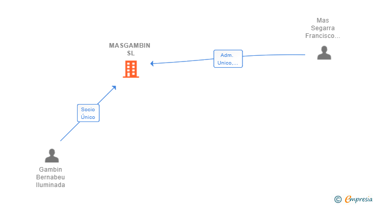 Vinculaciones societarias de MASGAMBIN SL