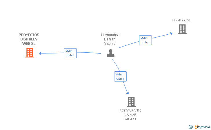 Vinculaciones societarias de PROYECTOS DIGITALES WEB SL