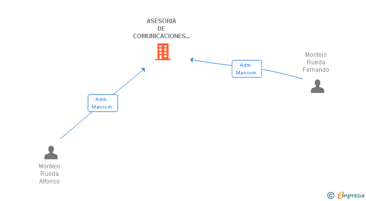 Vinculaciones societarias de ASESORIA DE COMUNICACIONES ALFER SLL