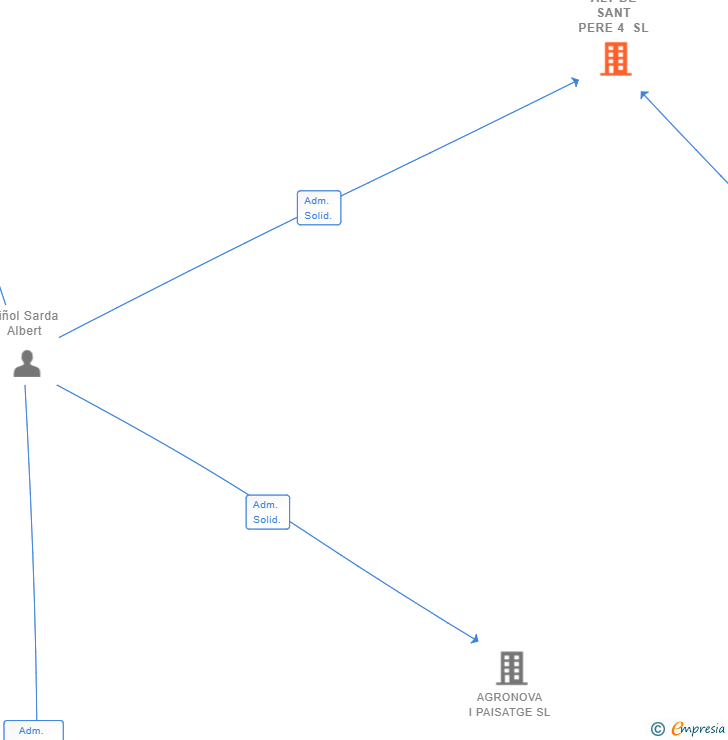 Vinculaciones societarias de ALT DE SANT PERE 4 SL (EXTINGUIDA)