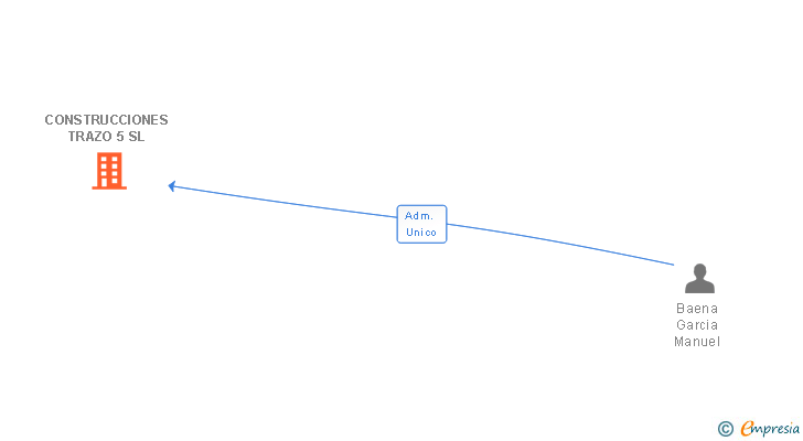 Vinculaciones societarias de CONSTRUCCIONES TRAZO 5 SL
