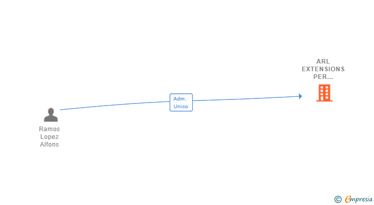 Vinculaciones societarias de ARL EXTENSIONS PER HABITATGES SL