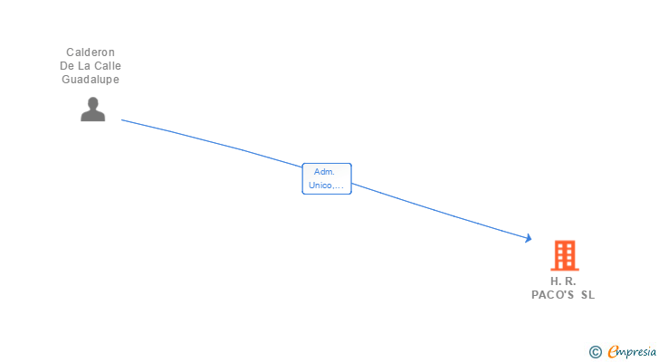 Vinculaciones societarias de H.R. PACO'S SL
