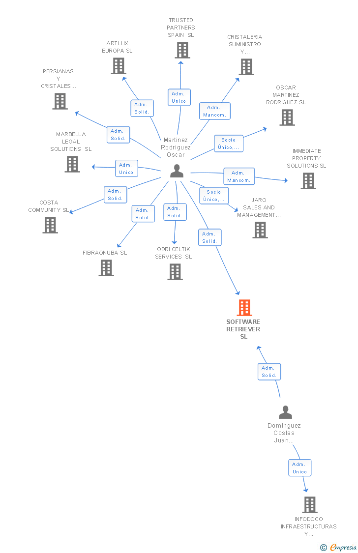 Vinculaciones societarias de SOFTWARE RETRIEVER SL