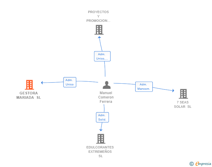 Vinculaciones societarias de GESTORA MARIADA SL