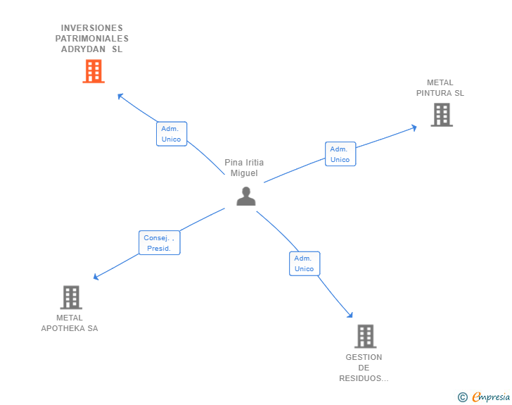 Vinculaciones societarias de INVERSIONES PATRIMONIALES ADRYDAN SL