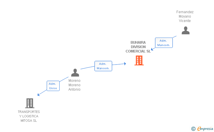 Vinculaciones societarias de BUHAIRA DIVISION COMERCIAL SL
