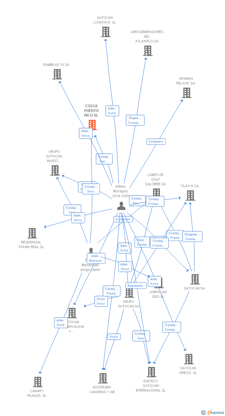 Vinculaciones societarias de COSTA PUERTO RICO SL