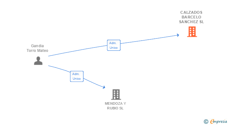 Vinculaciones societarias de CALZADOS BARCELO SANCHEZ SL