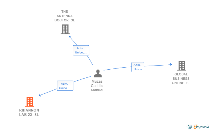 Vinculaciones societarias de RIHANNON LAB 23 SL