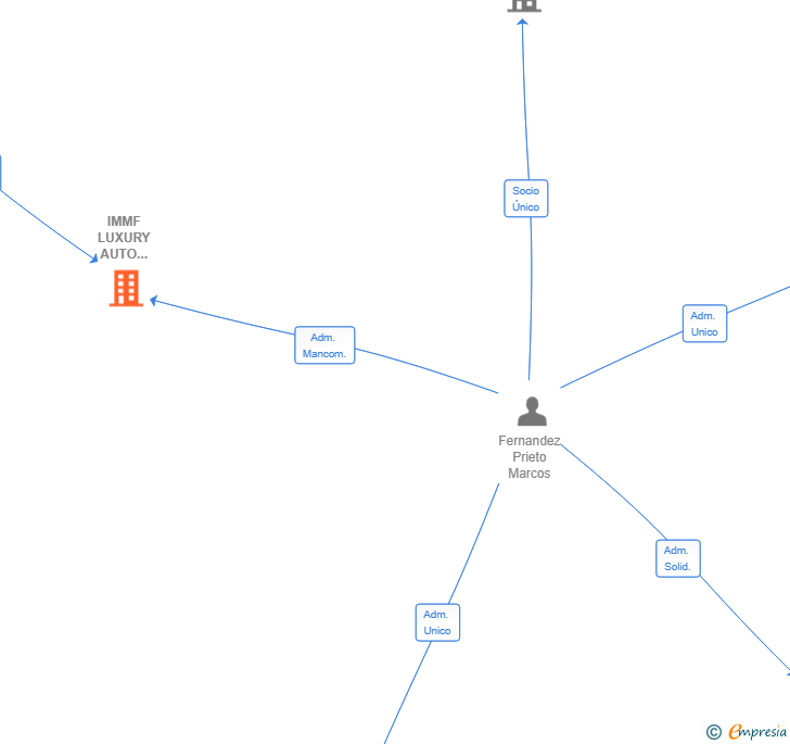 Vinculaciones societarias de IMMF LUXURY AUTO GROUP SL