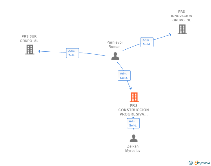 Vinculaciones societarias de PRS CONSTRUCCION PROGRESIVA SL