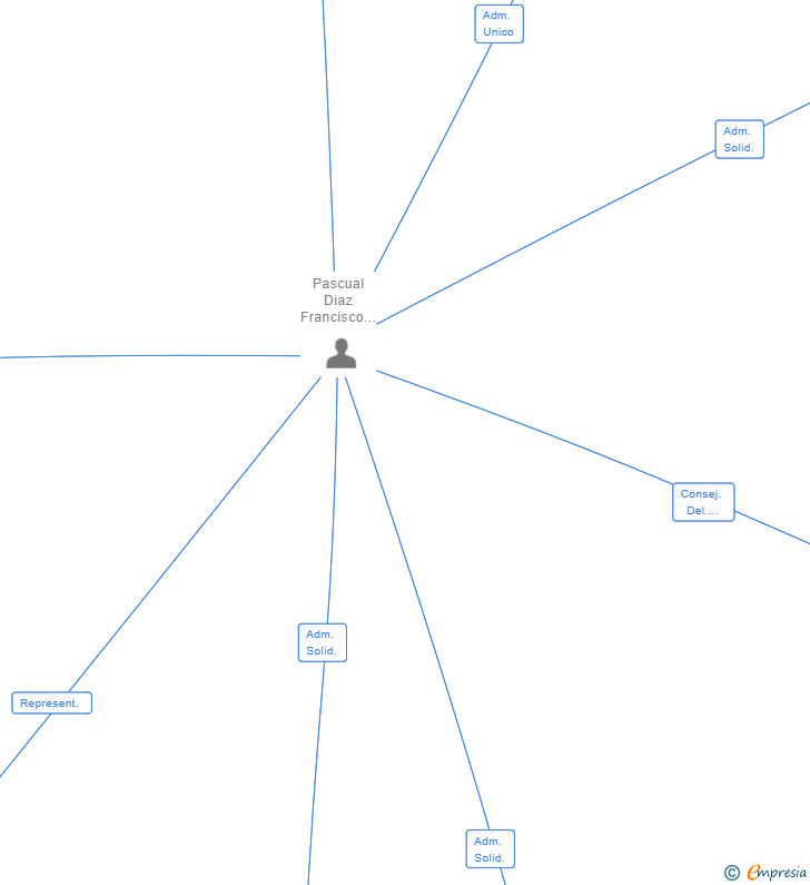 Vinculaciones societarias de BLACKSPOON SL