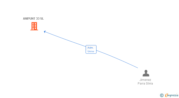 Vinculaciones societarias de ANIPUNT 33 SL