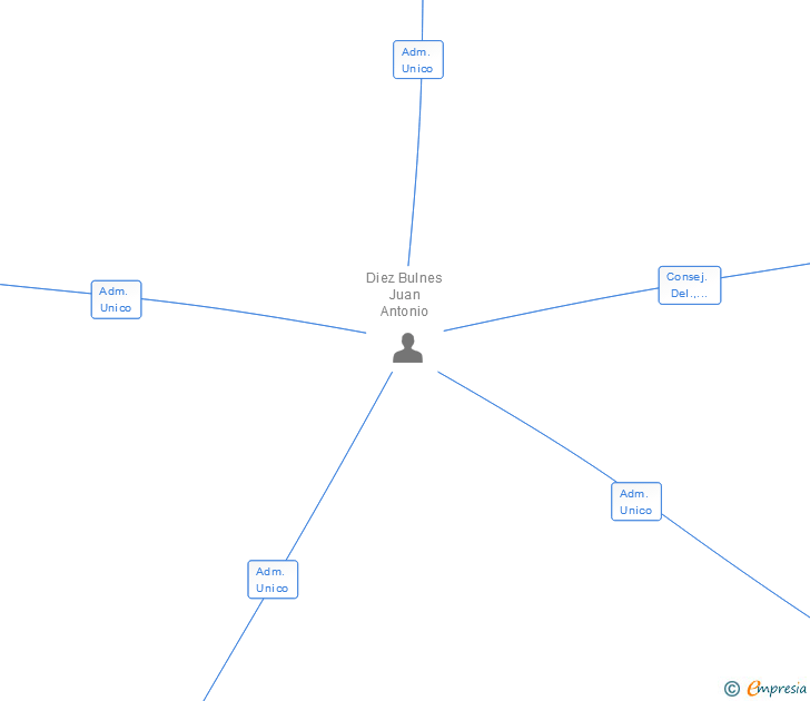 Vinculaciones societarias de CAFE DE PLATERIAS SL