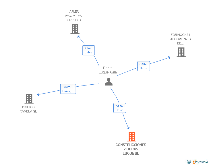 Vinculaciones societarias de CONSTRUCCIONES Y OBRAS LUQUE SL