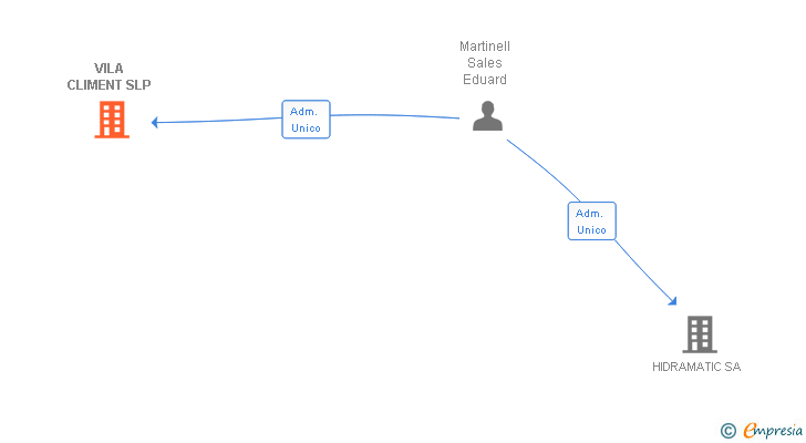 Vinculaciones societarias de VILA CLIMENT SLP
