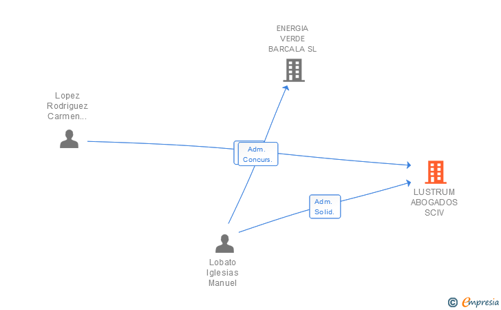 Vinculaciones societarias de LUSTRUM ABOGADOS SCIV