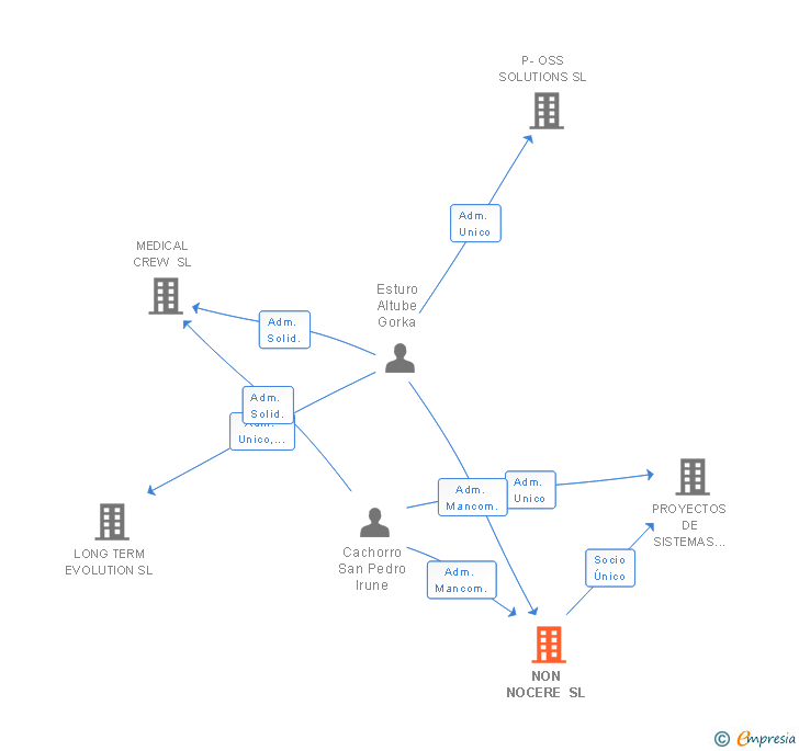 Vinculaciones societarias de NON NOCERE SL