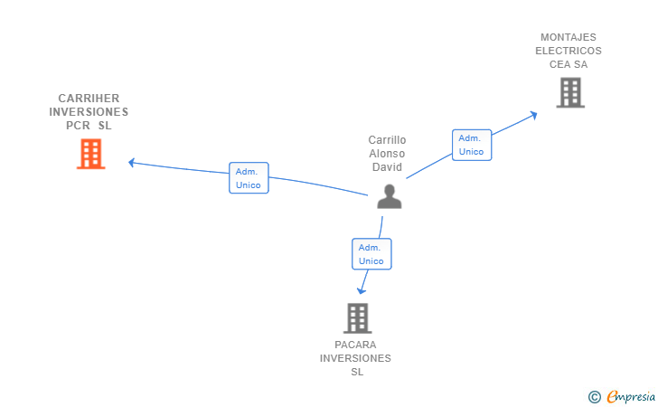 Vinculaciones societarias de CARRIHER INVERSIONES PCR SL