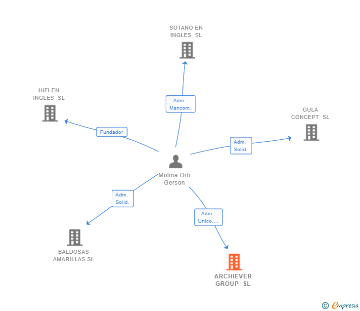 Vinculaciones societarias de ARCHIEVER GROUP SL