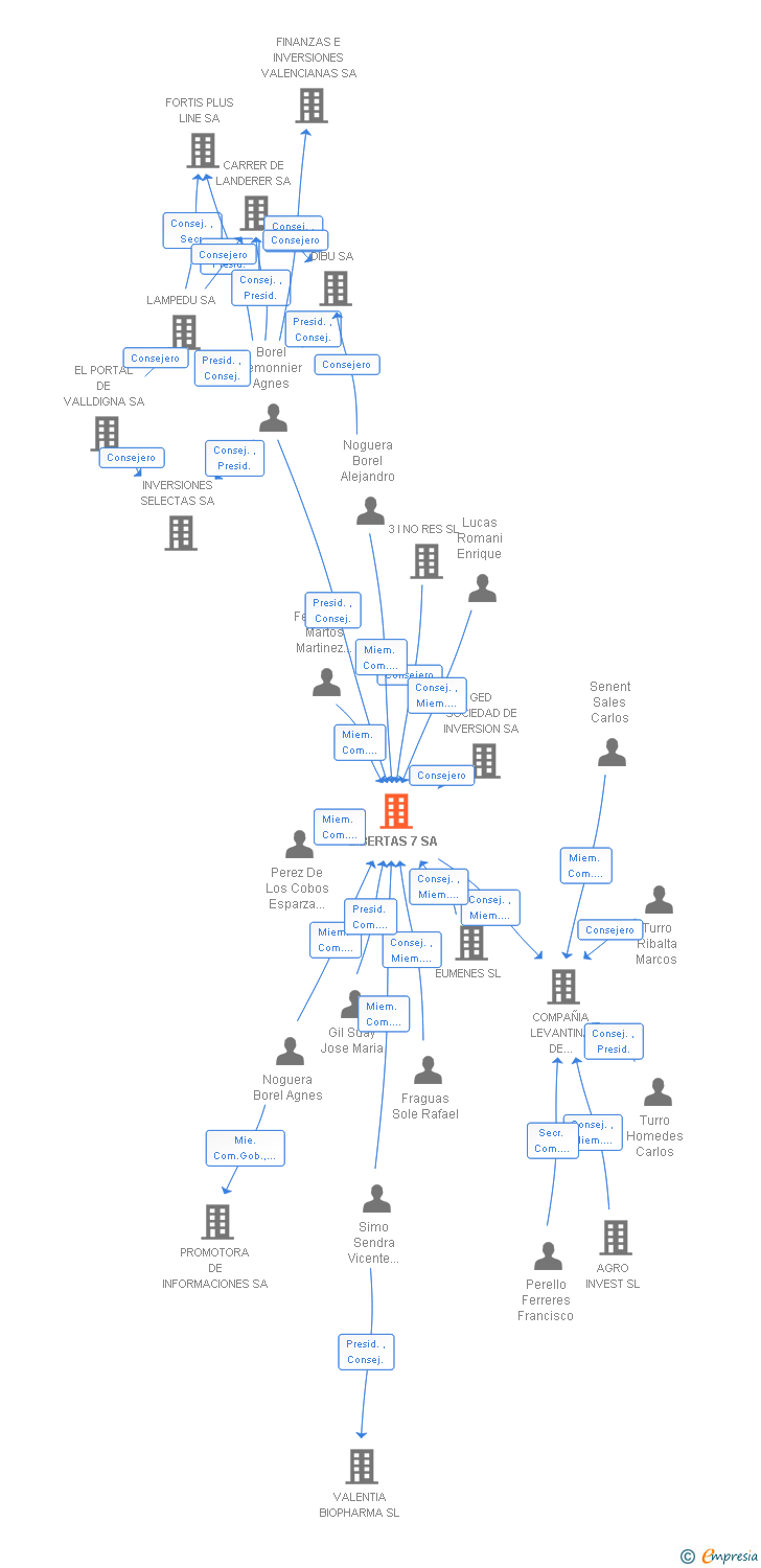 Vinculaciones societarias de LIBERTAS 7 SA