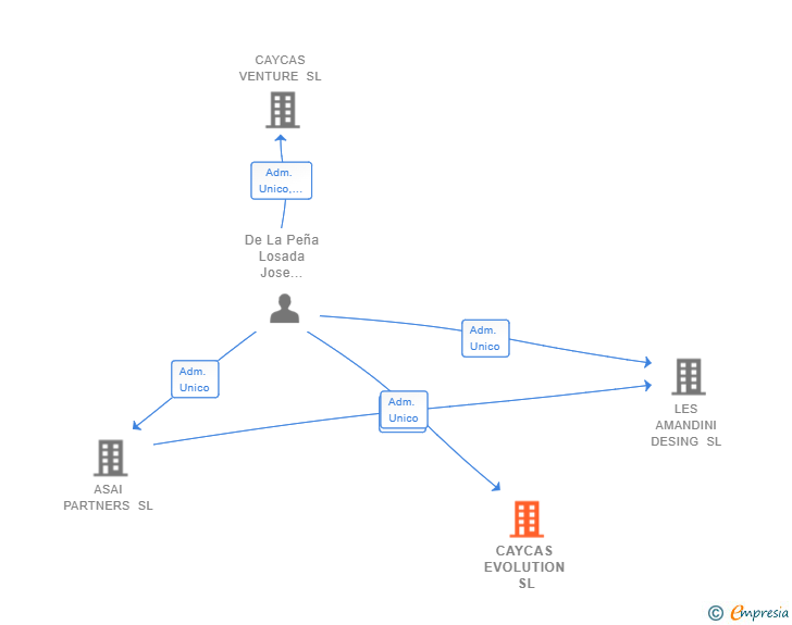 Vinculaciones societarias de KANSEI INVESTMENTS SL