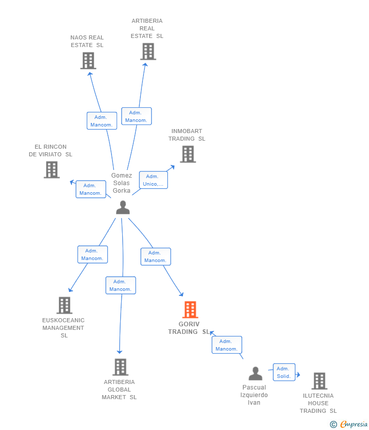 Vinculaciones societarias de GORIV TRADING SL