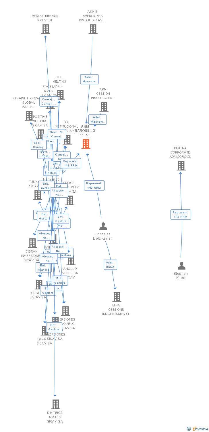 Vinculaciones societarias de AKM BARQUILLO 11 SL