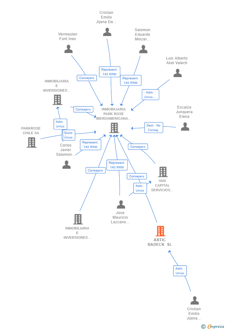 Vinculaciones societarias de ARTIC BADECK SL