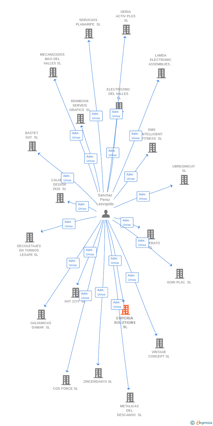 Vinculaciones societarias de EUPORIA SOLUTIONS SL