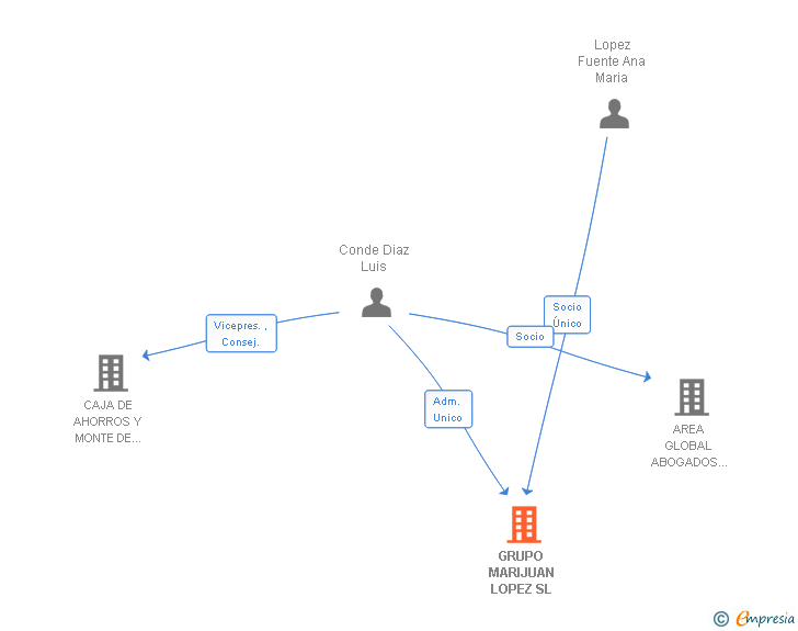 Vinculaciones societarias de GRUPO MARIJUAN LOPEZ SL
