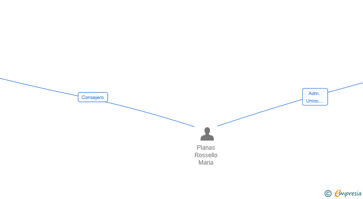 Vinculaciones societarias de PLANAS ELECTRIC MOBILITAT SL