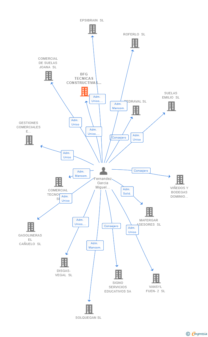 Vinculaciones societarias de BFG TECNICAS CONSTRUCTIVAS SL