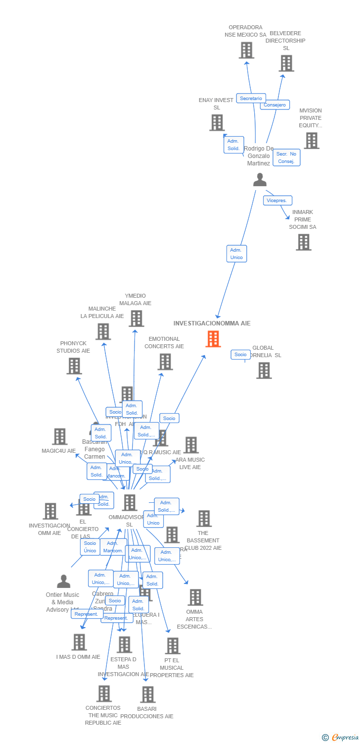Vinculaciones societarias de INVESTIGACION UNIVERSAL RESEARCH AIE