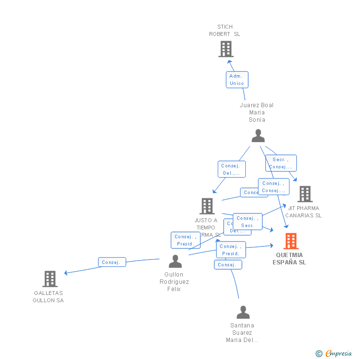 Vinculaciones societarias de QUETMIA ESPAÑA SL