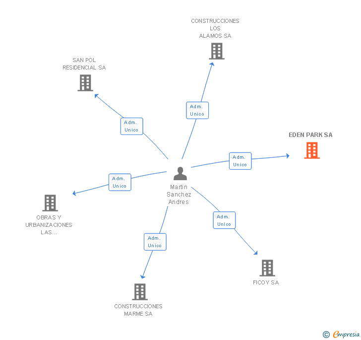 Vinculaciones societarias de EDEN PARK SA