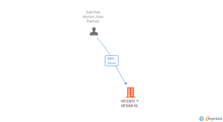 Vinculaciones societarias de VICENTE Y HESAN SL