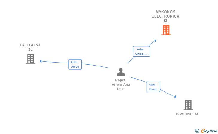 Vinculaciones societarias de MYKONOS ELECTRONICA SL
