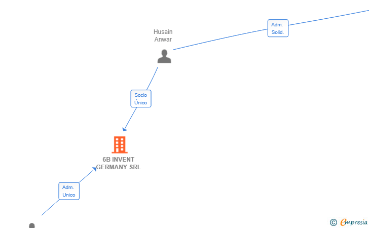 Vinculaciones societarias de 6B INVENT GERMANY SRL