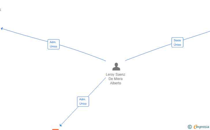 Vinculaciones societarias de SINPA EATS SL
