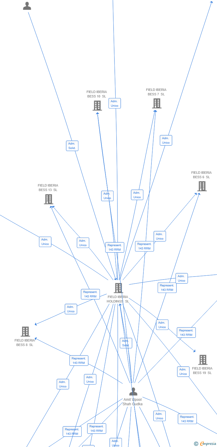 Vinculaciones societarias de FIELD IBERIA BESS 21 SL