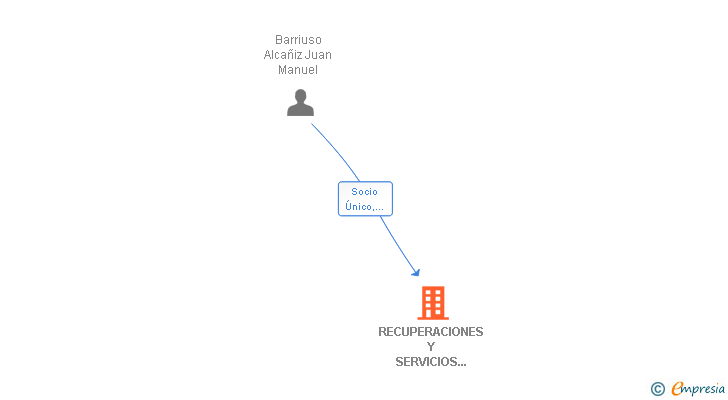 Vinculaciones societarias de RECUPERACIONES Y SERVICIOS LA JARA SL