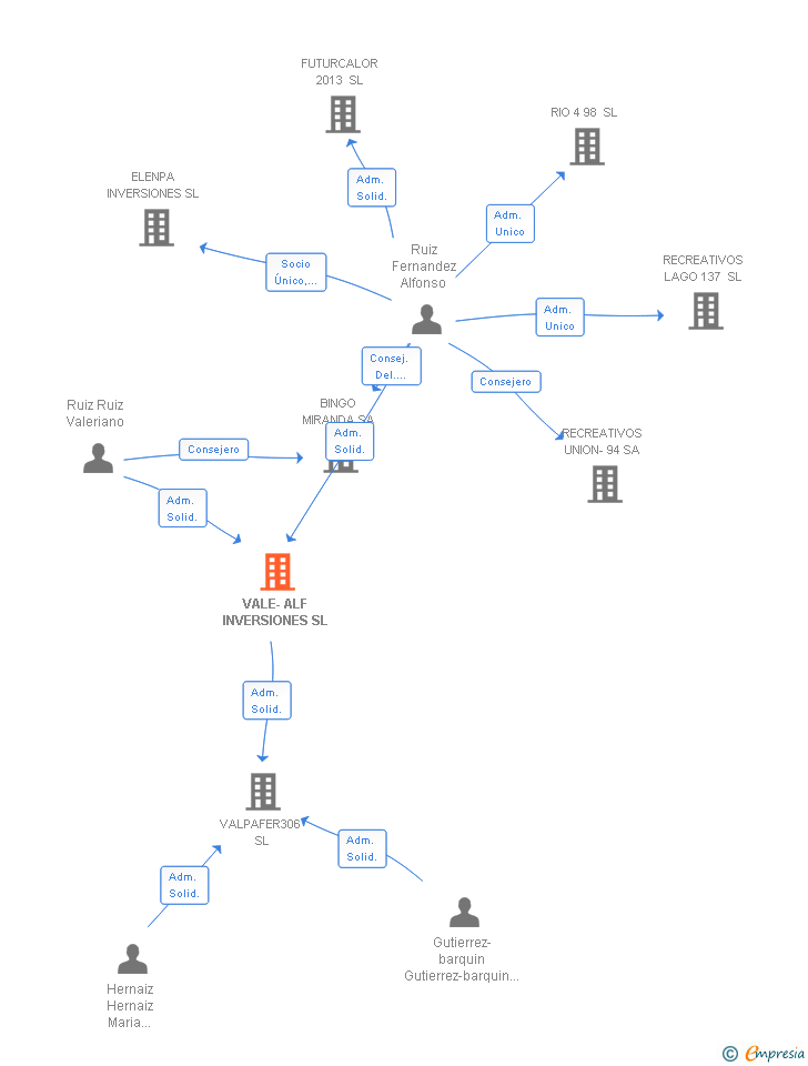 Vinculaciones societarias de VALE-ALF INVERSIONES SL